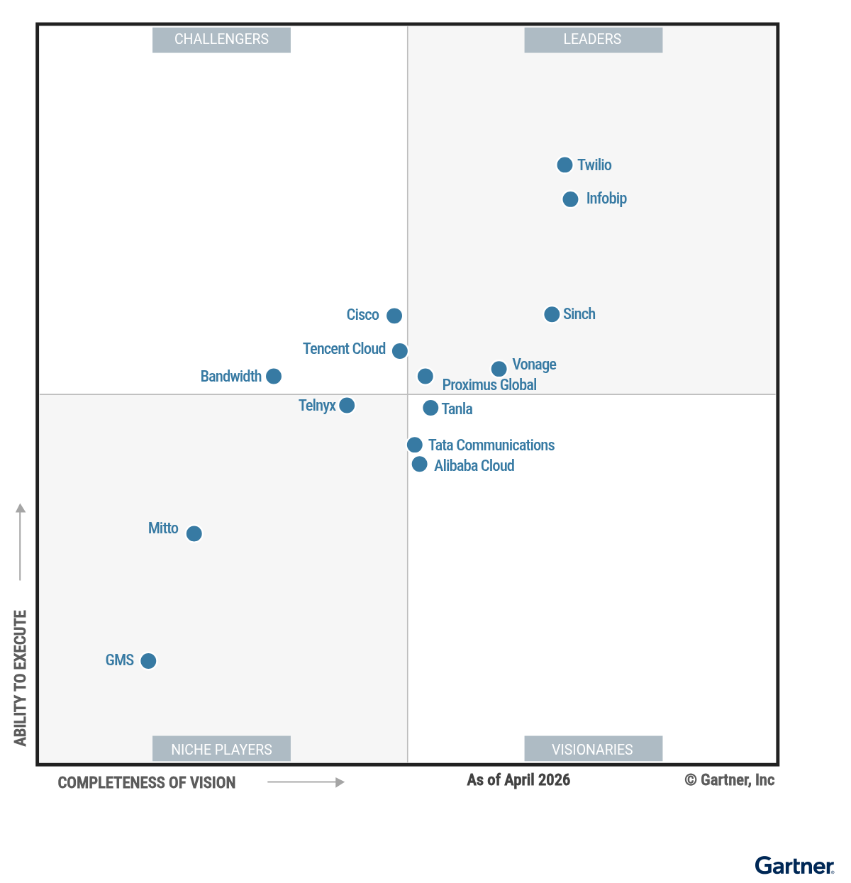 Cuadrante Mágico de Gartner 2026 para CPaaS